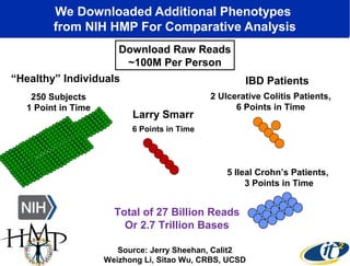 We Downloaded Additional Phenotypes
from NIH HMP For Comparative Analysis
5 Ileal Crohn’s Patients,
3 Points in Time
2 Ulcerative Colitis Patients,
6 Points in Time
“Healthy” Individuals
Download Raw Reads
~100M Per Person
Source: Jerry Sheehan, Calit2
Weizhong Li, Sitao Wu, CRBS, UCSD
Total of 27 Billion Reads
Or 2.7 Trillion Bases
IBD Patients
250 Subjects
1 Point in Time
Larry Smarr
6 Points in Time
 