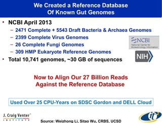 We Created a Reference Database
Of Known Gut Genomes
• NCBI April 2013
– 2471 Complete + 5543 Draft Bacteria & Archaea Genomes
– 2399 Complete Virus Genomes
– 26 Complete Fungi Genomes
– 309 HMP Eukaryote Reference Genomes
• Total 10,741 genomes, ~30 GB of sequences
Now to Align Our 27 Billion Reads
Against the Reference Database
Source: Weizhong Li, Sitao Wu, CRBS, UCSD
Used Over 25 CPU-Years on SDSC Gordon and DELL Cloud
 