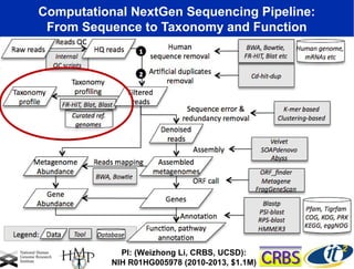 Computational NextGen Sequencing Pipeline:
From Sequence to Taxonomy and Function
PI: (Weizhong Li, CRBS, UCSD):
NIH R01HG005978 (2010-2013, $1.1M)
 