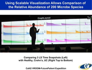 Using Scalable Visualization Allows Comparison of
the Relative Abundance of 200 Microbe Species
Calit2 VROOM-FuturePatient Expedition
Comparing 3 LS Time Snapshots (Left)
with Healthy, Crohn’s, UC (Right Top to Bottom)
 