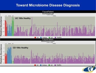 Toward Microbiome Disease Diagnosis
UC 100x Healthy
CD 100x Healthy
 