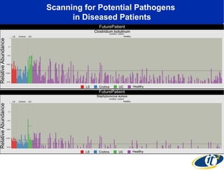 Scanning for Potential Pathogens
in Diseased Patients
 