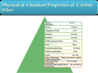 Physical & Chemical Properties of Carbon
Fiber
Tenacity 1.8 -2.4
(KN/mm2 )
Density 1.95 gm/cc
Elongation at break 0.5%
Elasticity Not good
Resiliency Not good
Ability to protest friction Good
Color Black
Protection against flame Excellent.
Ability to protest Heat Good
Lustre Like silky
Effect of Bleaching Sodium hypochlorite slightly
oxidized carbon fiber.
Effect of Sun light Do not change
carbon fiber.
Protection ability against insects Do not harm to
carbon fiber.
 