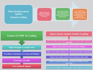 Fiber Reinforcement
Against
Seismic Loading
These fabrics are
installed in buildings,
bridges and other
structures.
The result is bonded
FRP reinforcement
system engineered to
increase the structural
performance.
Once installed this
system delivers bonded
reinforcement with
outstanding long-term
physical and
mechanical properties.
Low aesthetic impact
Extremely durable
Excellent resistance to creep and fatigue
High strength to weight ratio
Feature of CFRP In Loading
Increase the strength of concrete pipes, tanks chimneys and tunnels
Restore structural capacity to damaged or decline concrete
structures
Improve the seismic performance of masonry shear walls
Improve the seismic response of concrete beam-column connections
Improve the seismic ductility of concrete columns
Increase load bearing capacity of concrete beams, slabs, walls and
columns
Improvement Against Seismic Loading
 