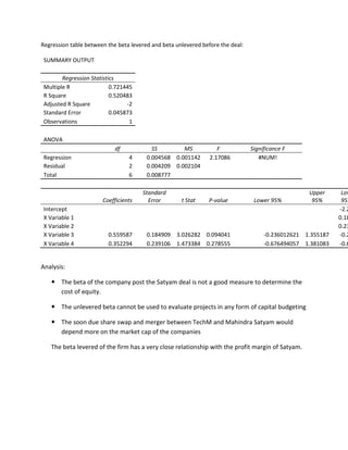 Regression table between the beta levered and beta unlevered before the deal:

 SUMMARY OUTPUT

        Regression Statistics
 Multiple R                0.721445
 R Square                  0.520483
 Adjusted R Square               -2
 Standard Error            0.045873
 Observations                     1

 ANOVA
                            df            SS        MS             F            Significance F
 Regression                      4      0.004568 0.001142       2.17086            #NUM!
 Residual                        2      0.004209 0.002104
 Total                           6      0.008777

                                      Standard                                                     Upper      Low
                       Coefficients     Error        t Stat    P-value           Lower 95%          95%       95.
 Intercept                                                                                                   -2.2
 X Variable 1                                                                                                0.18
 X Variable 2                                                                                                0.23
 X Variable 3            0.559587       0.184909 3.026282 0.094041                   -0.236012621 1.355187   -0.2
 X Variable 4            0.352294       0.239106 1.473384 0.278555                   -0.676494057 1.381083   -0.6


Analysis:

     The beta of the company post the Satyam deal is not a good measure to determine the
      cost of equity.

     The unlevered beta cannot be used to evaluate projects in any form of capital budgeting

     The soon due share swap and merger between TechM and Mahindra Satyam would
      depend more on the market cap of the companies

    The beta levered of the firm has a very close relationship with the profit margin of Satyam.
 