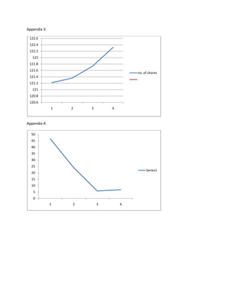 Appendix 3:

 122.6
 122.4
 122.2
   122
 121.8
 121.6
                                      no. of shares
 121.4
 121.2
   121
 120.8
 120.6
              1   2   3       4



Appendix 4:

  50
  45
  40
  35
  30
  25
                                           Series1
  20
  15
  10
   5
   0
              1   2       3       4
 