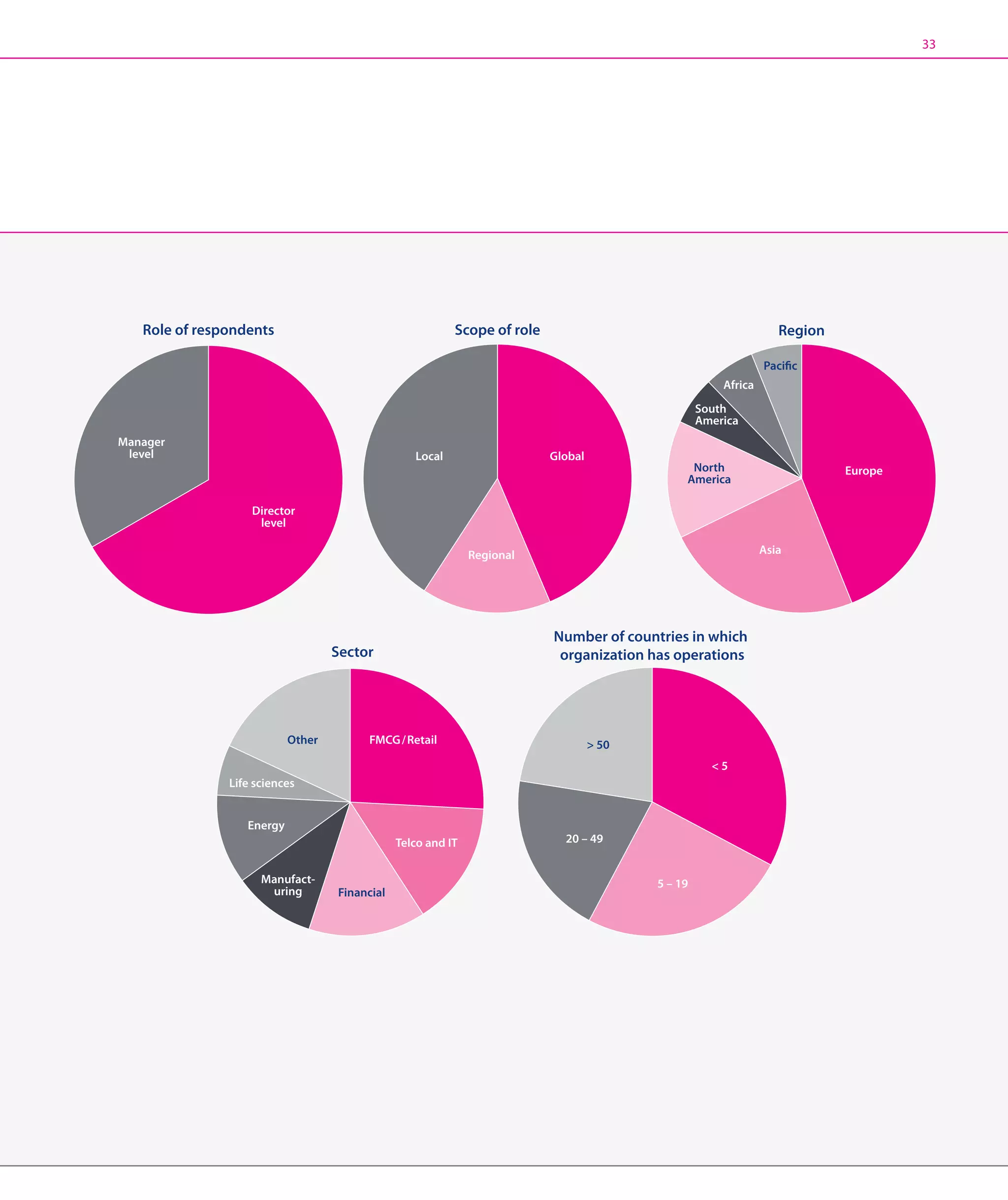 33




   Role of respondents                                    Scope of role                                            Region

                                                                                                                Pacific
                                                                                                       Africa
                                                                                                   South
                                                                                                   America
Manager
 level                                            Local                   Global
                                                                                                North                       Europe
                                                                                               America

                   Director
                    level

                                                              Regional                                          Asia




                                                                          Number of countries in which
                                   Sector                                  organization has operations




                           Other        FMCG / Retail                               50
                                                                                                     5
               Life sciences


                  Energy
                                               Telco and IT                 20 – 49


                     Manufact-                                                            5 – 19
                      uring        Financial
 