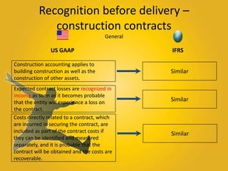 Recognition before delivery – 
construction contracts 
General 
US GAAP IFRS 
Construction accounting applies to 
building construction as well as the 
construction of other assets. 
Expected contract losses are recognized in 
income as soon as it becomes probable 
that the entity will experience a loss on 
the contract. 
Similar 
Similar 
Costs directly related to a contract, which 
are incurred in securing the contract, are 
included as part of the contract costs if 
they can be identified and measured 
separately, and it is probable that the 
contract will be obtained and the costs are 
recoverable. 
Similar 
 