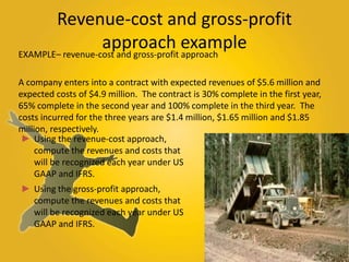 Revenue-cost and gross-profit 
approach example 
EXAMPLE– revenue-cost and gross-profit approach 
A company enters into a contract with expected revenues of $5.6 million and 
expected costs of $4.9 million. The contract is 30% complete in the first year, 
65% complete in the second year and 100% complete in the third year. The 
costs incurred for the three years are $1.4 million, $1.65 million and $1.85 
million, respectively. 
► Using the revenue-cost approach, 
compute the revenues and costs that 
will be recognized each year under US 
GAAP and IFRS. 
► Using the gross-profit approach, 
compute the revenues and costs that 
will be recognized each year under US 
GAAP and IFRS. 
 