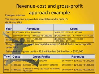 Revenue-cost and gross-profit 
approach example Example solution: 
The revenue-cost approach is acceptable under both US 
GAAP and IFRS. 
Year Revenues Costs 
One $5,600,000 x 30% = $1,680,000 $4,900,000 x 30% = $1,470,000 
Two ($5,600,000 x 65%) - 1,680,000 = $1,960,000 ($4,900,000 x 65%) - 1,470,000 = $1,715,000 
Three 
($5,600,000 x 100%) - (1,680,000 + 
1,960,000) = $1,960,000 
($4,900,000 x 100%) - (1,470,000 + 
1,715,000) = $1,715,000 
The gross-profit approach is acceptable under US GAAP but is not acceptable 
under IFRS. 
Estimated total gross profit = $5.6 million less $4.9 million = $700,000 
Year Costs Gross Profits Revenues 
One $1,400,000 $700,000 x 30% = $210,000 $1,400,000 + $210,000 = $1,610,000 
Two $1,650,000 ($700,000 x 65%) - $210,000 = $245,000 $1,650,000 + $245,000 = $1,895,000 
Three $1,850,000 
($700,000 x 100%) - ($210,000 + $245,000) 
= $245,000 
$1,850,000 + $245,000 = $2,095,000 
 