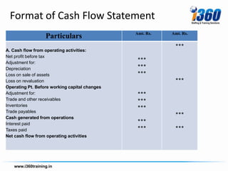 Format of Cash Flow Statement
                                               Amt. Rs.   Amt. Rs.
                  Particulars
                                                           ***
A. Cash flow from operating activities:
Net profit before tax
Adjustment for:
                                                ***
Depreciation                                    ***
Loss on sale of assets                          ***
Loss on revaluation                                        ***
Operating Pt. Before working capital changes
Adjustment for:                                 ***
Trade and other receivables                     ***
Inventories
                                                ***
Trade payables
                                                           ***
Cash generated from operations
Interest paid                                   ***
Taxes paid                                      ***        ***
Net cash flow from operating activities
 