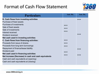 Format of Cash Flow Statement
                                                         Amt. Rs.    Amt. Rs.
                       Particulars
B. Cash flows from investing activities                             ***
Purchase of fixed assets
Purchase of investments
Sale of fixed assets
                                                       ***
Sale of investments                                    ***
Interest received                                      ***
Dividend received                                                   ***
Net cash used in investing activities
C. Cash flows from financing activities :              ***
Proceeds from issue of shares                          ***
Proceeds from long term borrowings
                                                       ***
Repayment of finance/lease liability
                                                                    ***
Dividend paid
Net cash used in financing activities
                                                       ***
Net increase (Decrease) in cash and cash equivalents   ***          ***
Cash and cash equivalents at (opening)
Cash and cash equivalents at (closing)
 