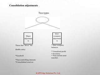 KAPP Edge Solutions Pvt. Ltd.
Consolidation adjustments
Two types
Major
Inter-
company
adjustmen
ts
adjustmen
ts
*Consolidated reserves
*Goodwill
* Inventory
* Non-current asset
transfers
*Non-controlling interests
Those that “drive” the * Inter company
balances
double entry:
* Unrealised profit
 