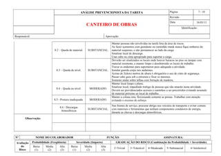 ANÁLISE PREVENCIONISTA DA TAREFA Página 7 / 10
CANTEIRO DE OBRAS
Revisão
Data 16/03/11
Identificação:
Responsável: Aprovação:
8.2 – Queda de material. SUBSTANCIAL.
Manter pessoas não envolvidas na tarefa fora da área de riscos.
Ao fazer içamentos com guindaste ou caminhão munk nunca fique embaixo do
material suspenso, e não permanecer ao lado da carga.
Sinalizar local de descarga.
Usar cabo ou cinta apropriado para suportar a carga.
8.3 – Queda de nível. SUBSTANCIAL.
Deverão ser sinalizados os locais onde houver buracos no piso ou tampar com
material resistente, e manter limpo e desobstruído os locais de trabalho.
Travar os andaimes para suportarem peso adequado a atividade.
Instalar guarda corpo nos andaimes.
Acima de 2(dois) metros de altura é obrigatório o uso de cinto de segurança.
Passar cabo guia sob a estrutura e fixar os mesmos.
Somente andar sobre telhas com forração de madeira.
8.4 – Queda no nível. MODERADO.
Manter local limpo e plano.
Sinalizar local, impedindo trafego de pessoas que não atuarão nesta atividade.
Deverá ser providenciados acessos e caminhos a ser percorridos evitando acumulo
de material próximo ao local de trabalho.
8.5 - Postura inadequada. MODERADO.
Manter a coluna reta, flexionando somente as pernas. Trabalhar com atenção
evitando o excesso de esforço.
8.6 - Descargas
Atmosféricas
SUBSTANCIAL.
Nas frentes de serviço, procurar abrigo nos veículos de transporte e evitar contato
com materiais e ferramentas que tenham componentes condutores de energia,
durante as chuvas e descargas atmosféricas.
Observação:
N° NOME DO COLABORADOR FUNÇÃO ASSINATURA:
Avaliação
do
Risco
Probabilidade (Freqüência) Severidade (Impacto) GRADUAÇÃO DO RISCO (Combinação da Probabilidade + Severidade)
Baixa
(1)
Media
(2)
Alta
(3)
Baixa
(1)
Media
(2)
Alta
(3)
2=Trivial 3=Tolerável 4=Moderado 5=Substancial 6=Intolerável
 