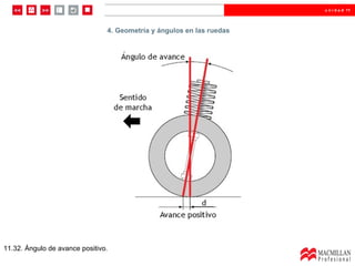 u n i d a d 11




                                4. Geometría y ángulos en las ruedas




11.32. Ángulo de avance positivo.
 