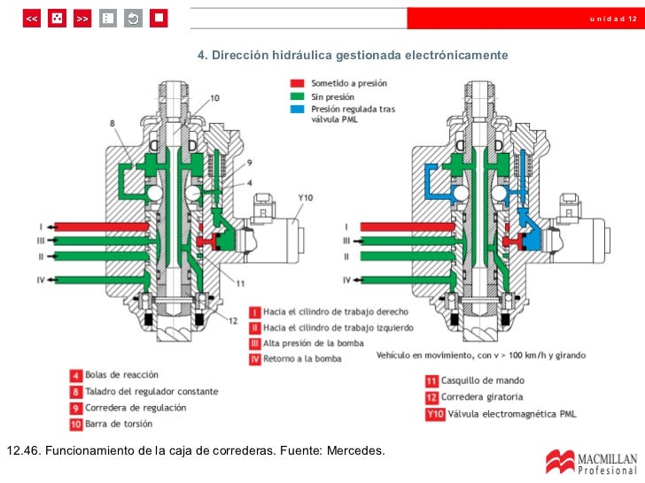 Válvula de dirección hidráulica