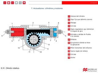 6.31. Cilindro rotativo. 7. Actuadores: cilindros y motores 