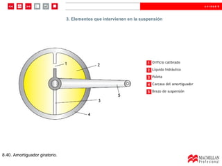 8.40. Amortiguador giratorio. 3. Elementos que intervienen en la suspensión 