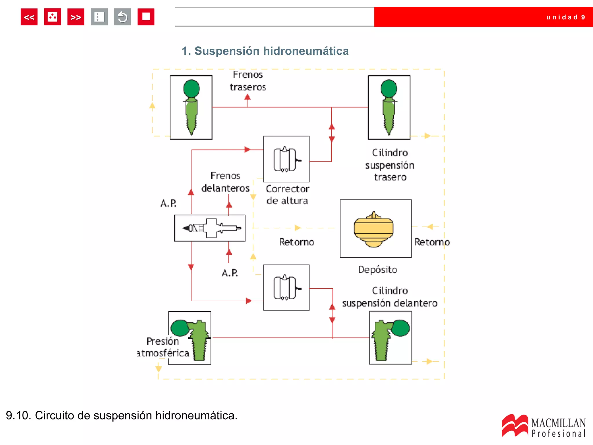 unidad 9




                                 1. Suspensión hidroneumática




9.10. Circuito de suspensión hidroneumática.
 