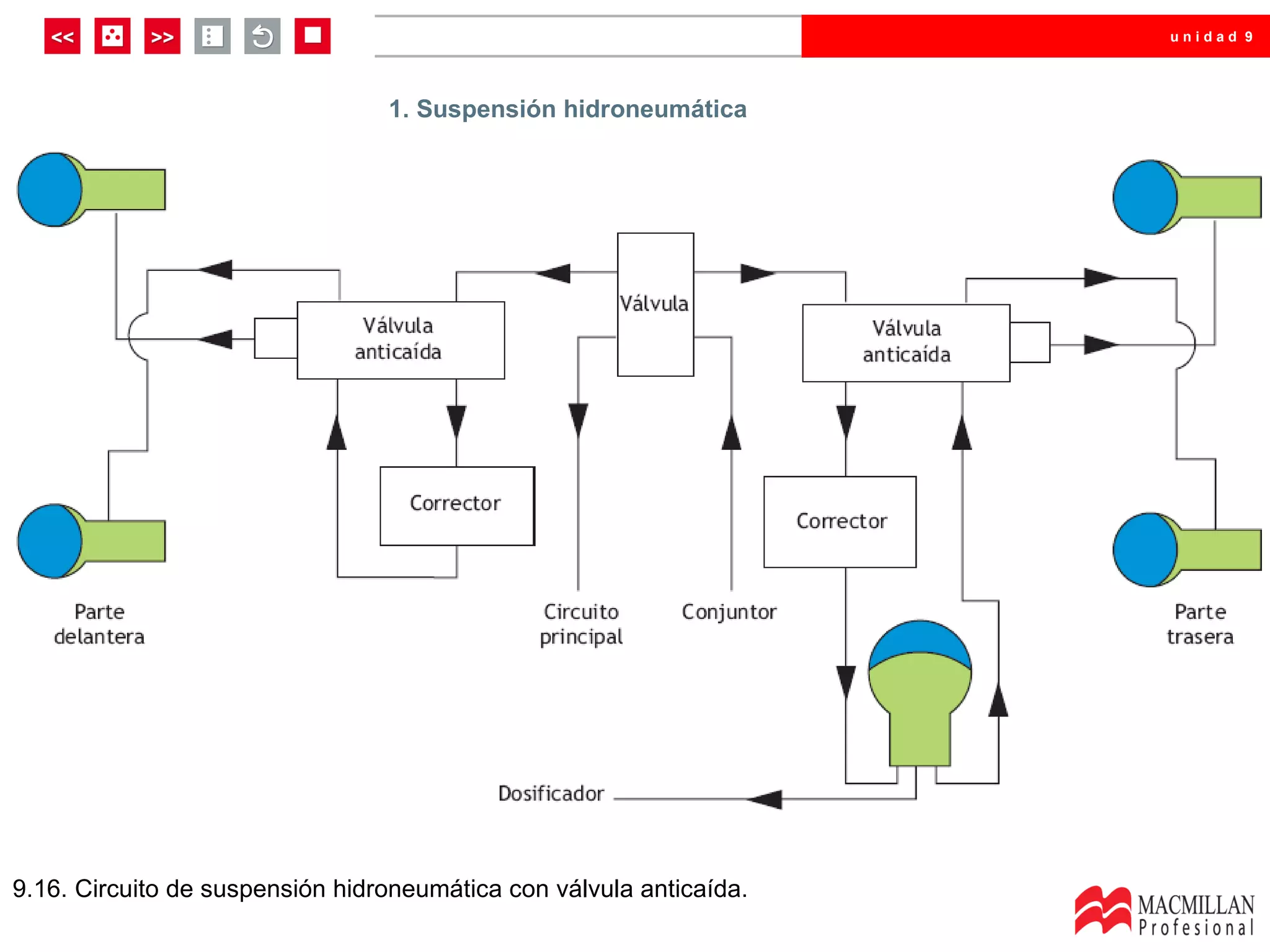 unidad 9




                                 1. Suspensión hidroneumática




9.16. Circuito de suspensión hidroneumática con válvula anticaída.
 