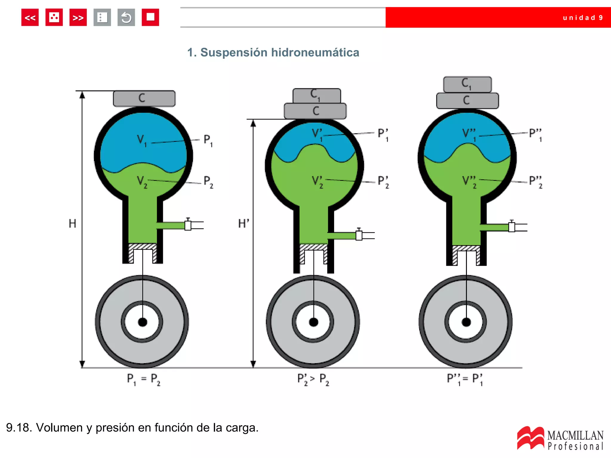 unidad 9




                                 1. Suspensión hidroneumática




9.18. Volumen y presión en función de la carga.
 