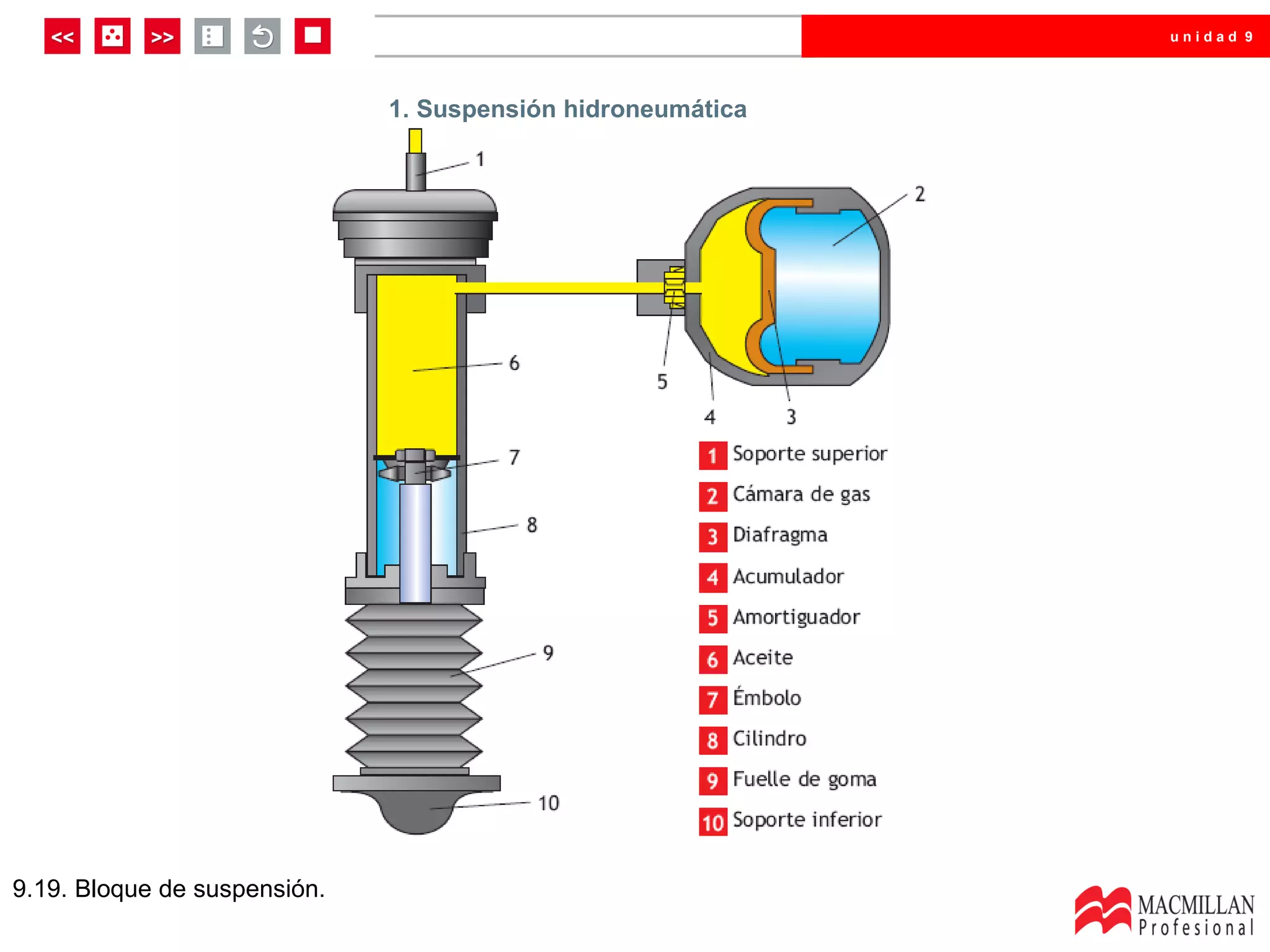 unidad 9




                              1. Suspensión hidroneumática




9.19. Bloque de suspensión.
 
