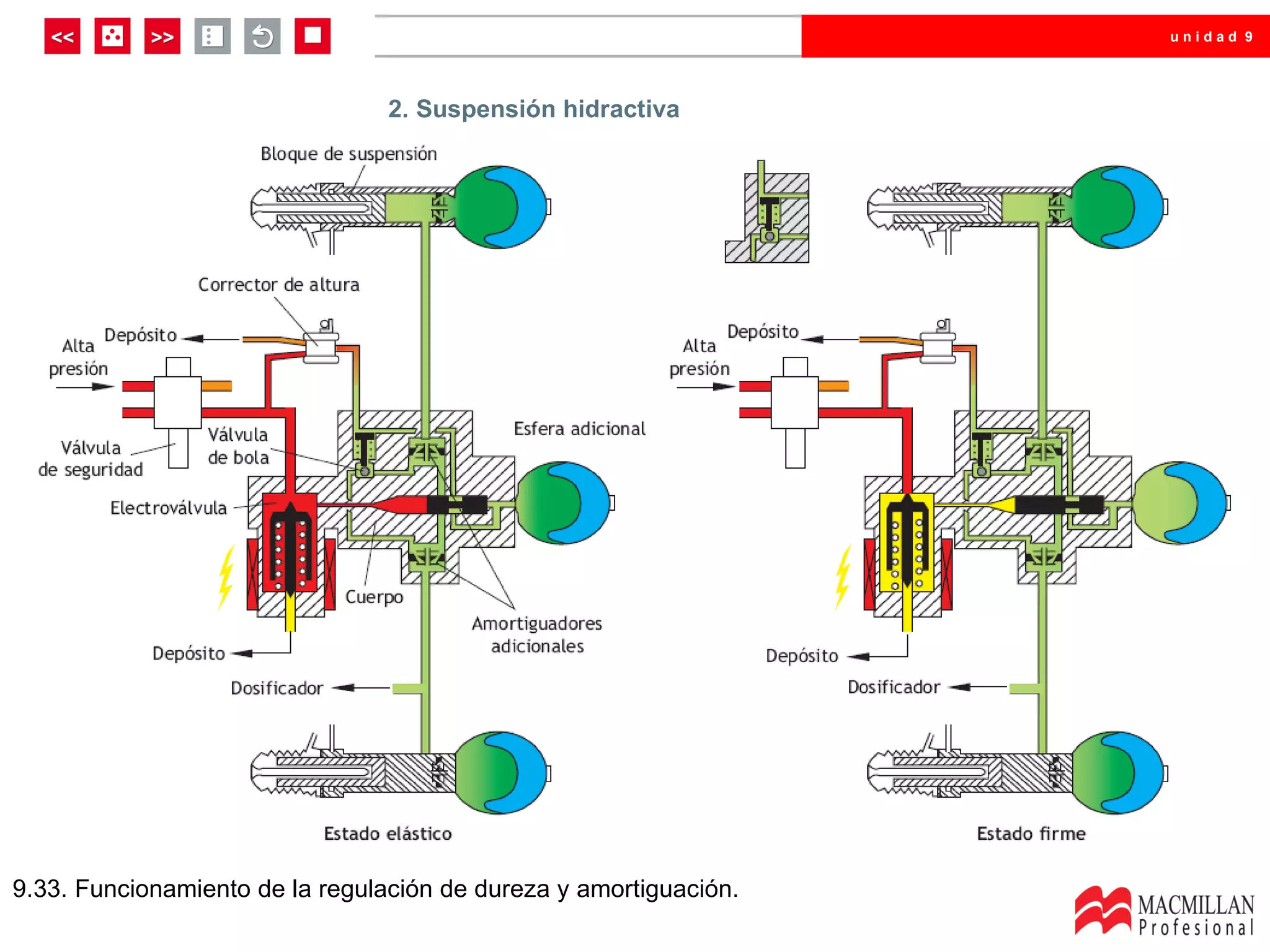 unidad 9




                                 2. Suspensión hidractiva




9.33. Funcionamiento de la regulación de dureza y amortiguación.
 