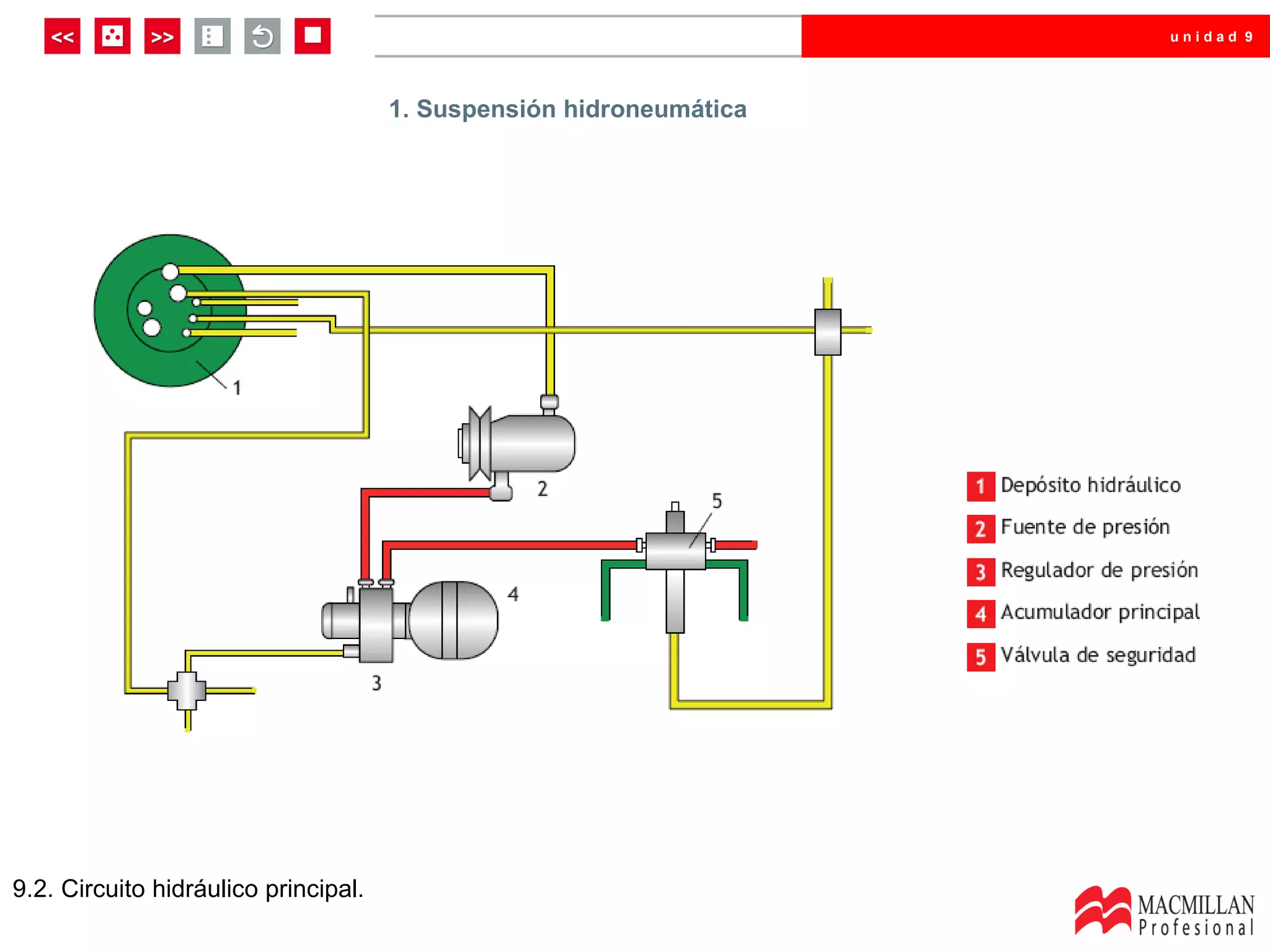 unidad 9




                                      1. Suspensión hidroneumática




9.2. Circuito hidráulico principal.
 