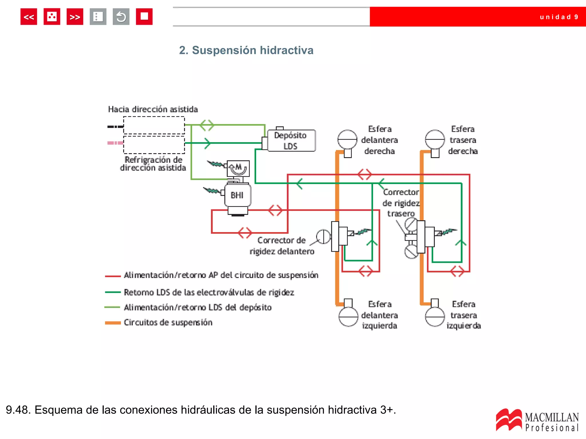 unidad 9




                                 2. Suspensión hidractiva




9.48. Esquema de las conexiones hidráulicas de la suspensión hidractiva 3+.
 