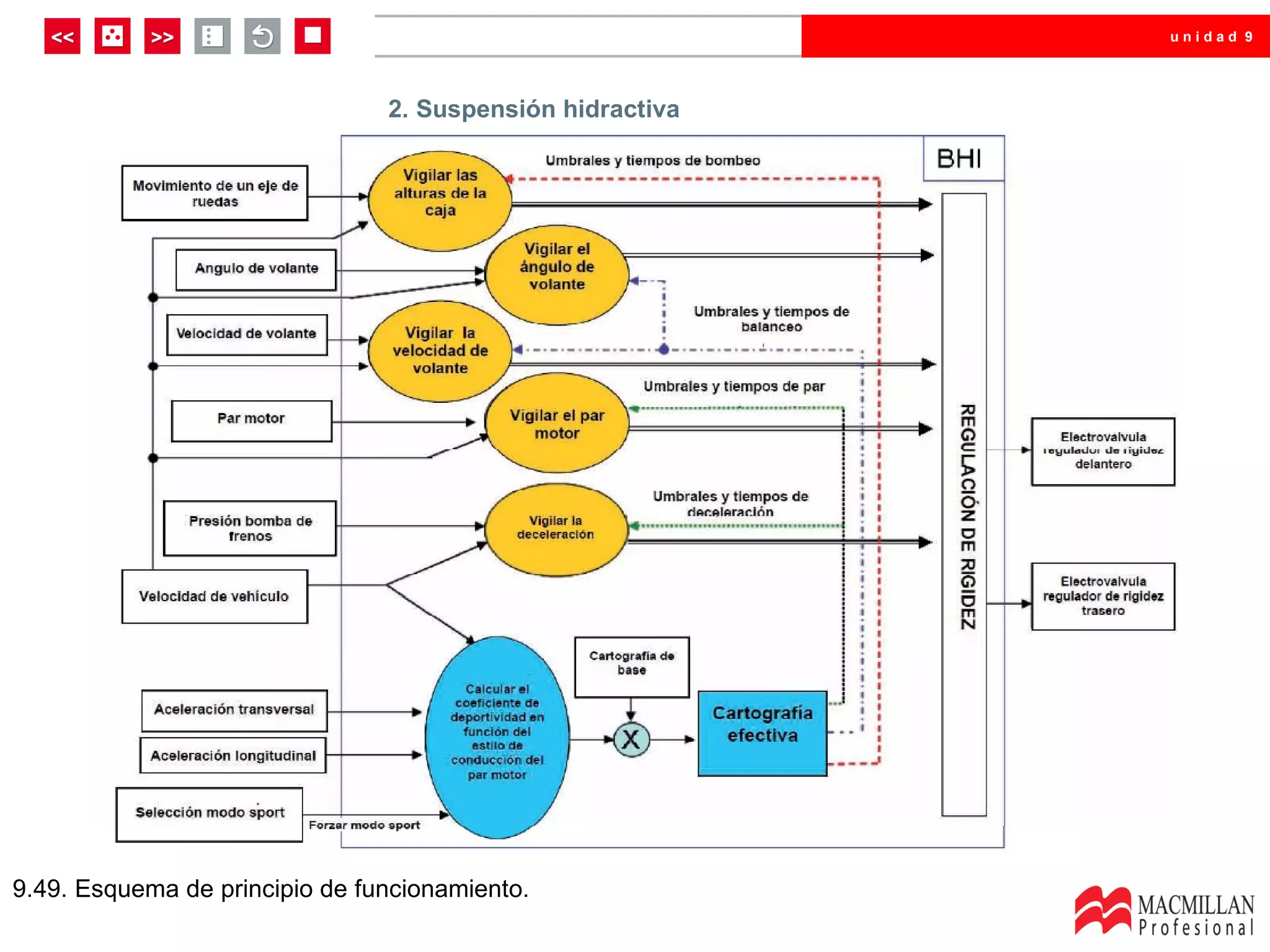 unidad 9




                                2. Suspensión hidractiva




9.49. Esquema de principio de funcionamiento.
 