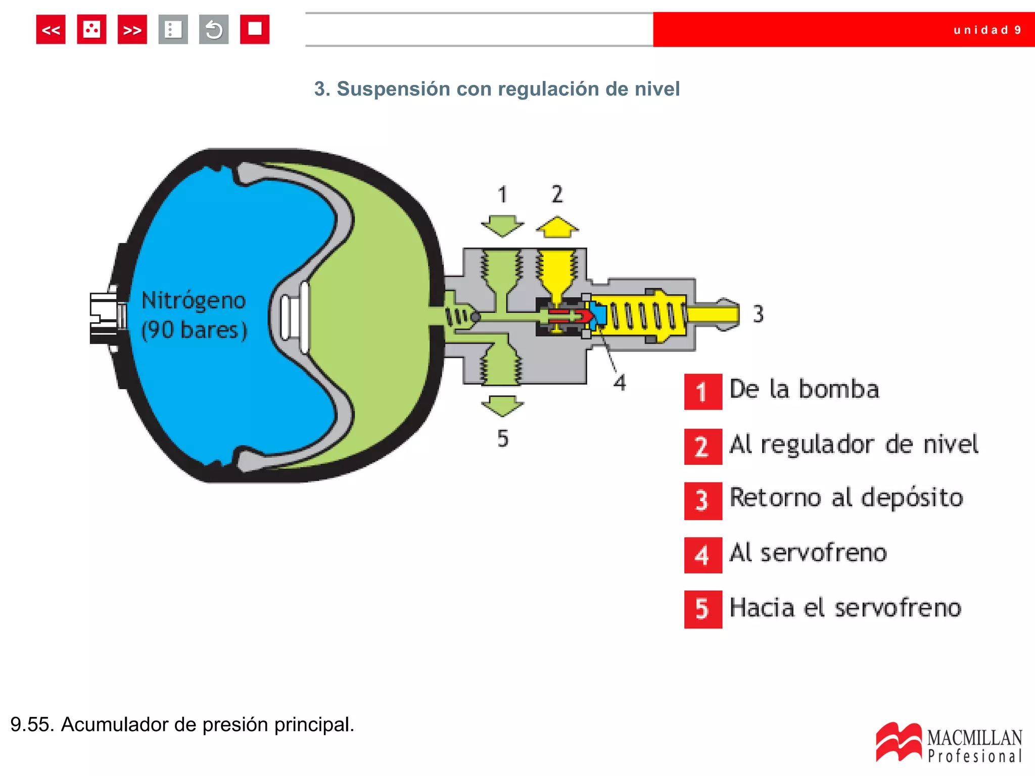 unidad 9




                                 3. Suspensión con regulación de nivel




9.55. Acumulador de presión principal.
 