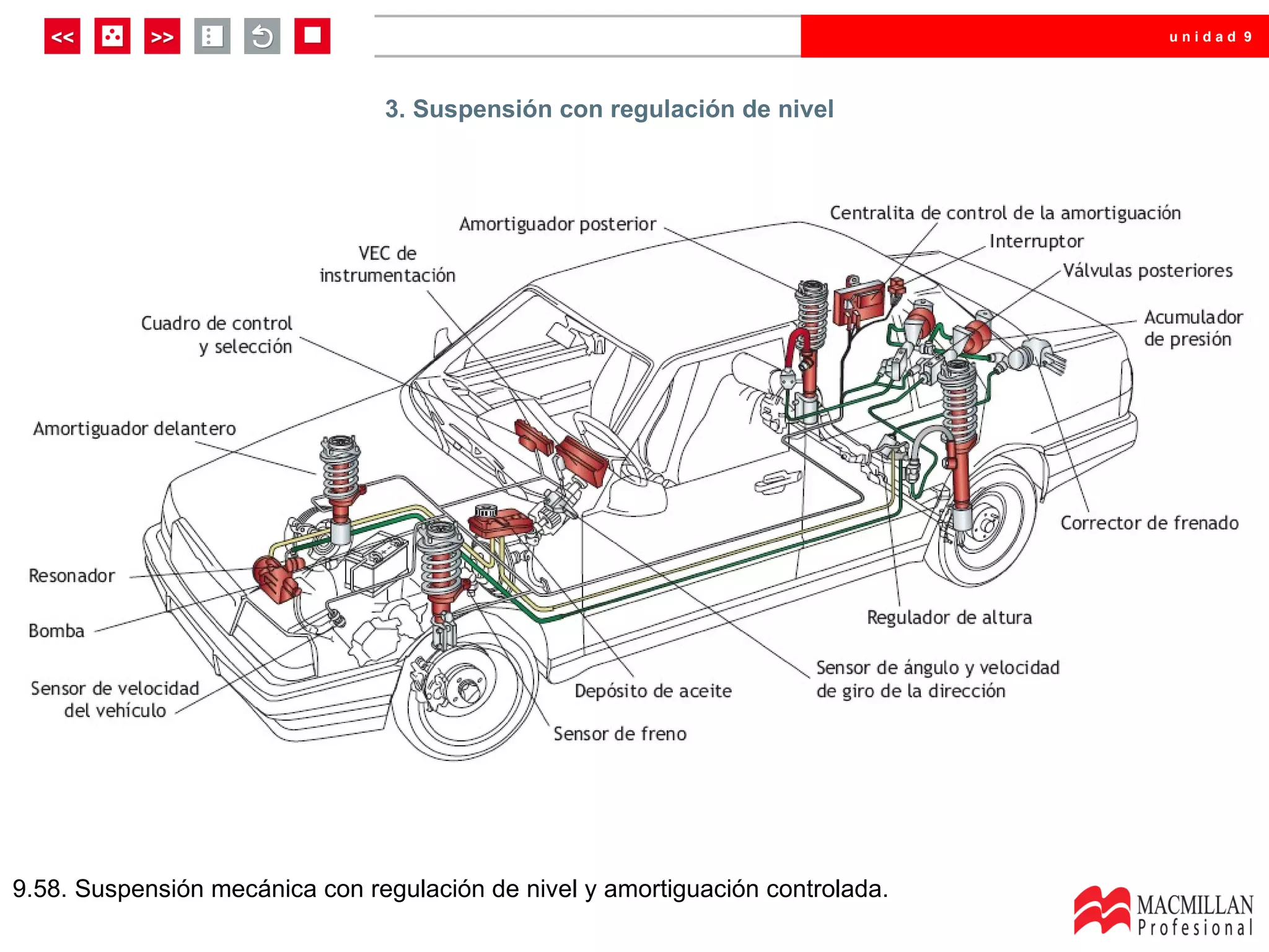 unidad 9




                                3. Suspensión con regulación de nivel




9.58. Suspensión mecánica con regulación de nivel y amortiguación controlada.
 