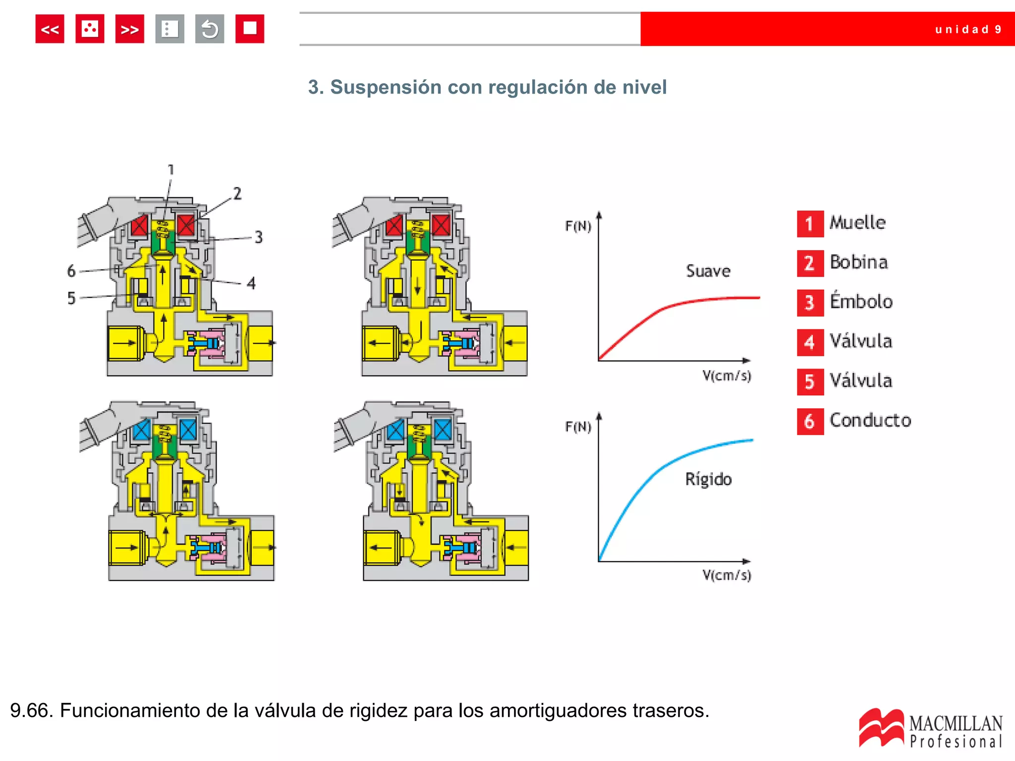 unidad 9




     3. Suspensión con regulación de nivel
                         3. Suspensión con regulación de nivel




9.66. Funcionamiento de la válvula de rigidez para los amortiguadores traseros.
 