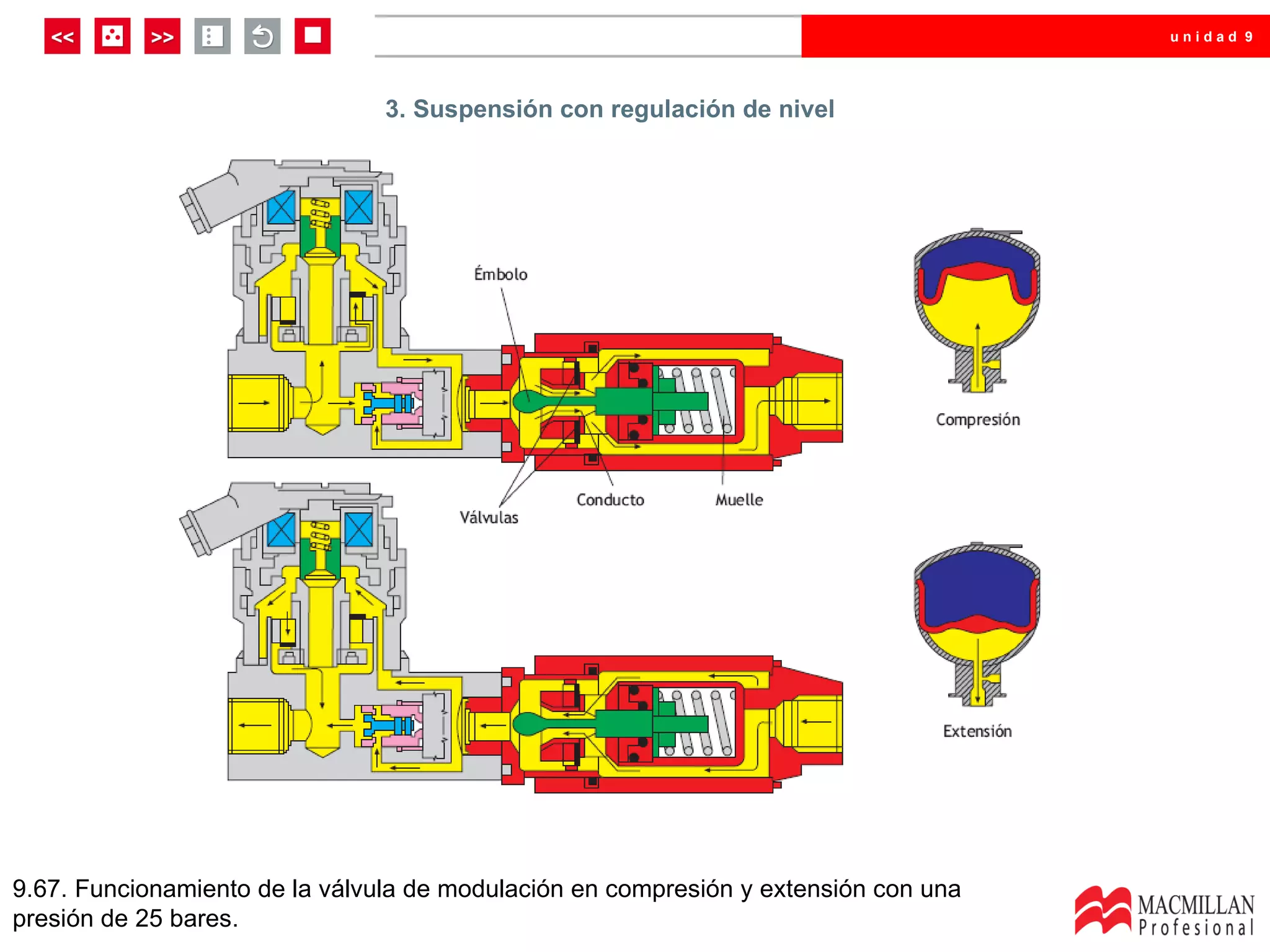 unidad 9




                                3. Suspensión con regulación de nivel




9.67. Funcionamiento de la válvula de modulación en compresión y extensión con una
presión de 25 bares.
 
