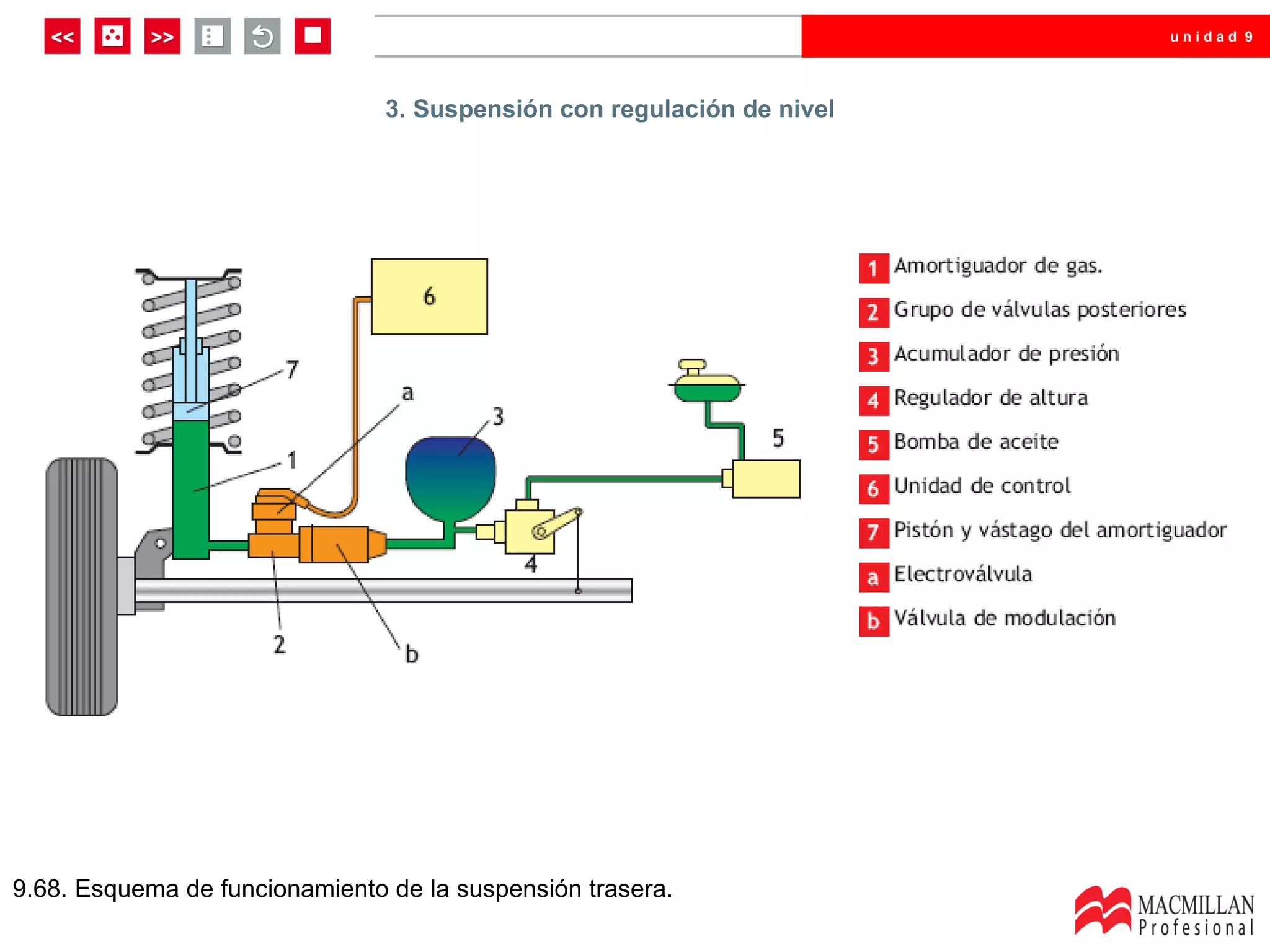 unidad 9




                                3. Suspensión con regulación de nivel




9.68. Esquema de funcionamiento de la suspensión trasera.
 