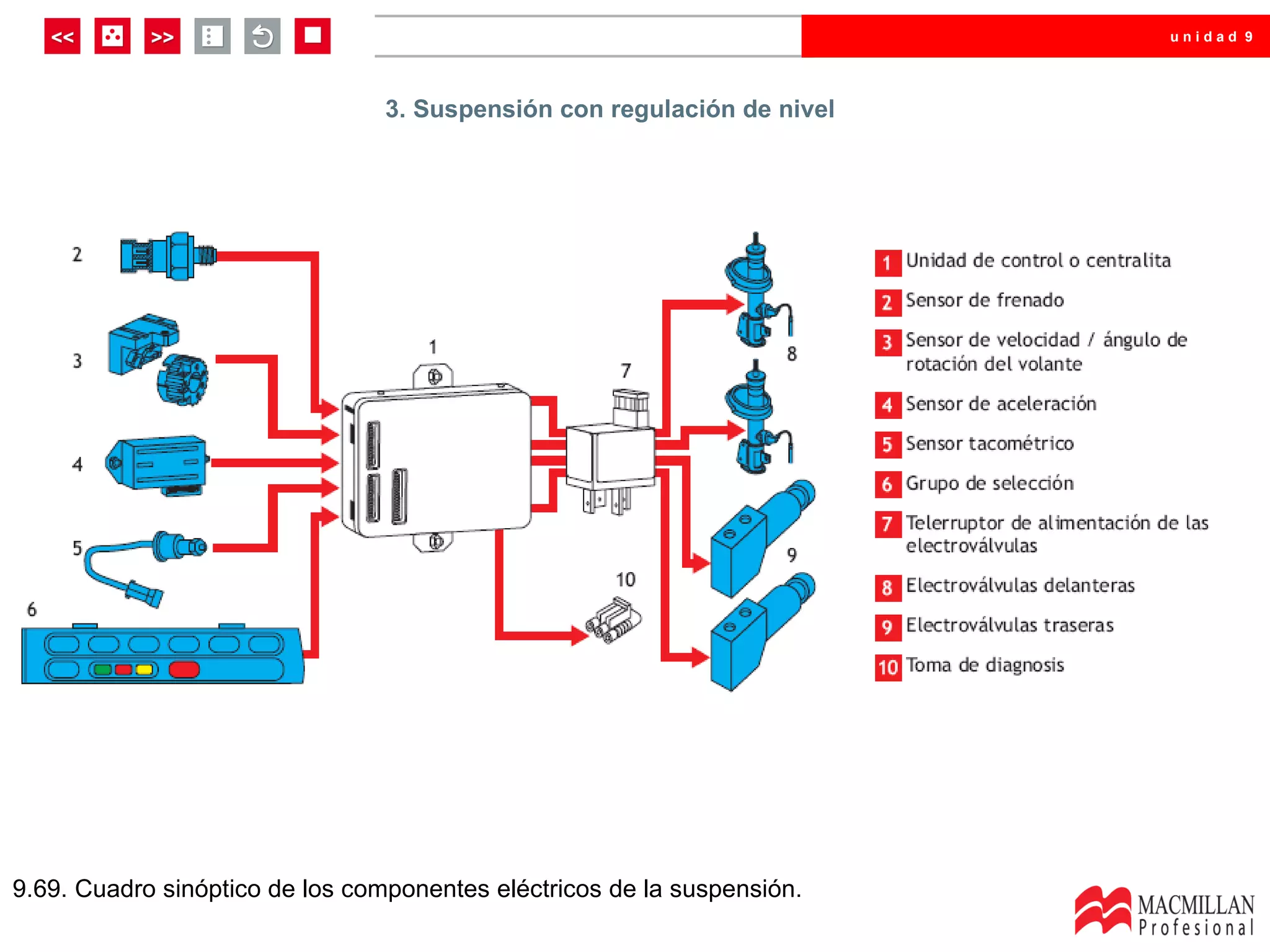unidad 9




                                 3. Suspensión con regulación de nivel




9.69. Cuadro sinóptico de los componentes eléctricos de la suspensión.
 
