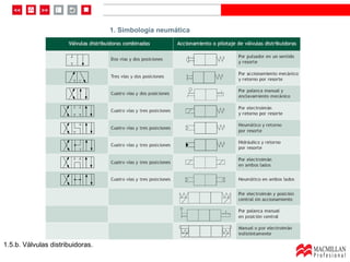 1. Simbología neumática




1.5.b. Válvulas distribuidoras.
 