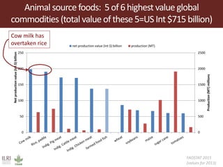 Dairy systems for smallholders in poor countries: Options for improving livelihoods