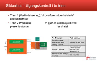 Sikkerhet – tilgangskontroll i to trinn
•  Trinn 1 (Ved indeksering): Vi overfører sikkerhetsinfo/
aksessmatriser
•  Trinn 2 (Ved søk):
presentasjon av

Vi gjør en ekstra sjekk ved
resultatet

Pre-­‐Trimmer	
 

Post-­‐trimmer	
 

Security change
reflects only after
running a crawl.	
 

Security is real time	
 

No query latency	
 

Impact on query
latency, thus
performance	
 

Refiner counts always
accurate	
 

Not accurate	
 

 