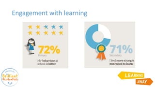 Engagement with learning
 