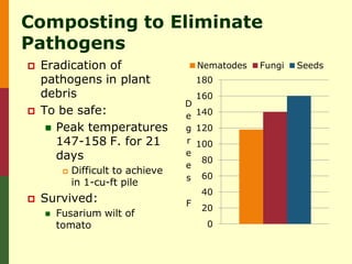 Composting to Eliminate
Pathogens
   Eradication of                      Nematodes   Fungi   Seeds
    pathogens in plant                  180
    debris                              160
                                    D
   To be safe:                     e 140
      Peak temperatures            g 120
       147-158 F. for 21            r 100
       days                         e
                                       80
                                    e
            Difficult to achieve
                                    s 60
             in 1-cu-ft pile
                                         40
   Survived:                       F
                                         20
       Fusarium wilt of
        tomato                            0
 