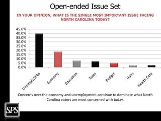 Open-ended Issue Set
IN YOUR OPINION, WHAT IS THE SINGLE MOST IMPORTANT ISSUE FACING
                    NORTH CAROLINA TODAY?

45.0%
40.0%
35.0%
30.0%
25.0%
20.0%
15.0%
10.0%
 5.0%
 0.0%




Concerns over the economy and unemployment continue to dominate what North
                 Carolina voters are most concerned with today.
 