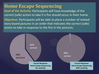 Home Escape Sequencing
Goal of the Activity: Participants will have knowledge of the
correct (safe) action to take if a fire should occur in their home.
Objective: Participants will be able to place a number of related
story board pictures in an order that indicates the correct (safe)
action to take in response to the fire in the pictures.

40%
correct
98%
correct

60%
incorrect
Correct Response
Home Escape Sequencing
No coaching

Correct Response
Home Escape Sequencing
With coaching

 