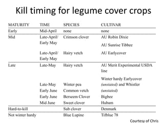Kill timing for legume cover crops
MATURITY
Early
Mid

SPECIES
none
Crimson clover

Late-April/
Early May

Late

TIME
Mid-April
Late-April/
Early May

Hairy vetch

AU Earlycover

Late-May

Hairy vetch

AU Merit Experimental USDA
line

Late-May
Early June
Early June
Mid June
Hard-to-kill
Not winter hardy

CULTIVAR
none
AU Robin Dixie
AU Sunrise Tibbee

Winter pea
Common vetch
Berseem Clover
Sweet clover
Sub clover
Blue Lupine

Winter hardy Earlycover
(unstated) and Whistler
(unstated)
Bigbee
Hubam
Denmark
Tifblue 78
Courtesy of Chris

 