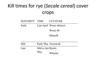 Kill times for rye (Secale cereal) cover
crops
MATURITY TIME
Early

CULTIVAR

Late April Wrens Abruzzi
Wrens 96
MatonII

Mid

Early May Aroostook

Late

Mid to late Rymin
May
Wheeler

 