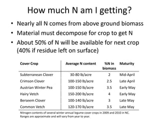 How much N am I getting?
• Nearly all N comes from above ground biomass
• Material must decompose for crop to get N
• About 50% of N will be available for next crop
(40% if residue left on surface)
Cover Crop
Subterranean Clover

Average N content

%N in Maturity
biomass

30-80 lb/acre

2

Mid-April

Crimson Clover

100-150 lb/acre

2.5

Late April

Austrian Winter Pea

100-150 lb/acre

3.5

Early May

Hairy Vetch

150-200 lb/acre

4

Early May

Berseem Clover

100-140 lb/acre

3

Late May

Common Vetch

120-170 lb/acre

3.5

Late May

Nitrogen contents of several winter annual legume cover crops in 2009 and 2010 in NC.
Ranges are approximate and will vary from year to year.

 