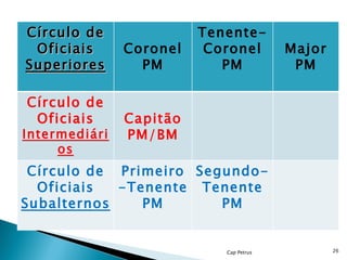 Cap Petrus Círculo de Oficiais  Superiores Coronel PM Tenente-Coronel PM Major PM Círculo de Oficiais  Intermediários Capitão PM/BM Círculo de Oficiais  Subalternos Primeiro-Tenente PM   Segundo-Tenente PM 