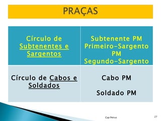 Cap Petrus Círculo de  Subtenentes e Sargentos Subtenente PM Primeiro-Sargento PM Segundo-Sargento PM Terceiro-Sargento PM Círculo de  Cabos e Soldados Cabo PM   Soldado PM 