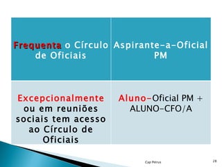 Cap Petrus Frequenta  o Círculo de Oficiais Aspirante-a-Oficial PM Excepcionalmente  ou em reuniões sociais tem acesso ao Círculo de Oficiais Aluno- Oficial PM + ALUNO-CFO/A 