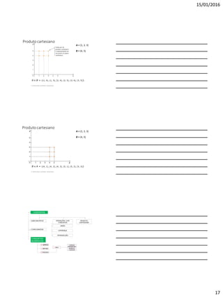 15/01/2016
17
Produto cartesiano
A = {1, 2, 3}
B = {4, 5}
A x B = {(1, 4), (1, 5), (2, 4), (2, 5), (3, 4), (3, 5)}.
4 Intervalos e produto cartesiano
Produto cartesiano
A = {1, 2, 3}
B = {4, 5}
B x A = {(4, 1), (4, 2), (4, 3), (5, 1), (5, 2), (5, 3)}
4 Intervalos e produto cartesiano
CONJUNTOS
SUBCONJUNTOS OPERAÇÕES COM
CONJUNTOS
PRODUTO
CARTESIANO
COMPLEMENTAR
UNIÃO
DIFERENÇA
INTERSECÇÃO
CONJUNTOS
NUMÉRICOS
 